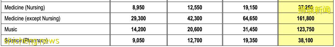 新加坡留學：新加坡各公立大學本科申請條件介紹 .