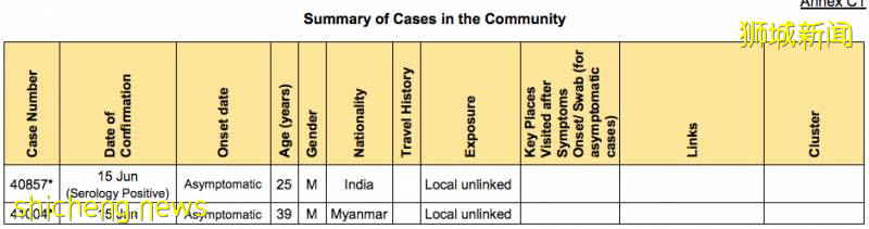 新加坡醫生提醒不要高興太早 !昨日新增2個無症狀感染,3個患者到訪地點!