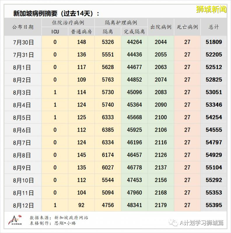 8月13日,新加坡疫情:新增102起,其中社區5起,輸入6起 ;新增出院392起