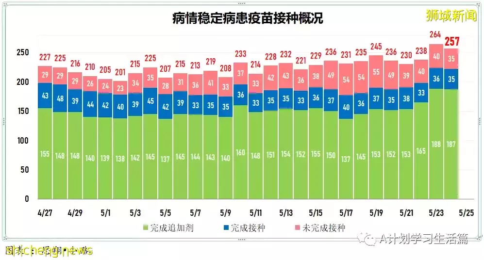 新加坡單日新增4167起冠病病例 兩人病逝