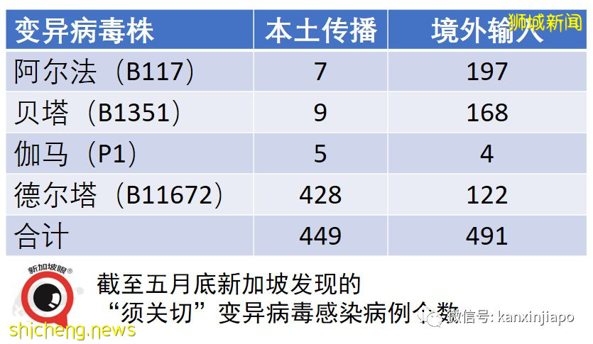新加坡發現940起“須關切”變異病毒 本土傳播有高達428起德爾法病例
