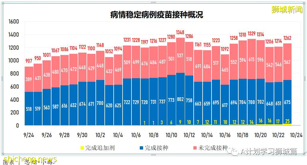 10月24日，新加坡新增3383起，其中社區2708起，宿舍客工667起，輸入8起；本地15人因冠病並發症逝世