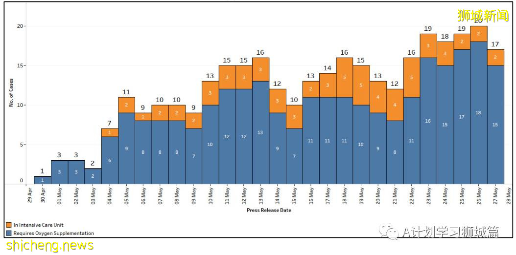 5月28日，新加坡疫情：新增30起，其中社區15起，輸入15起; 新加坡下階段將開放給學生接種疫苗