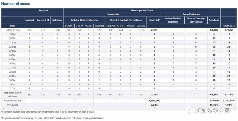 单日新低6例,大使馆宣布:新加坡回国阴性证明有效期再调次整