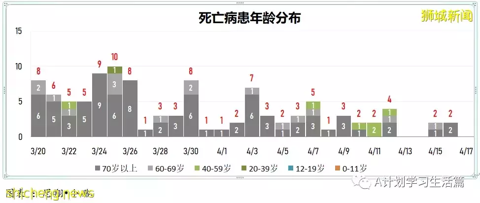 新增3049起，住院病患260人；新加坡衛生科學局批准中華醫院就連花清瘟膠囊開展臨床試驗