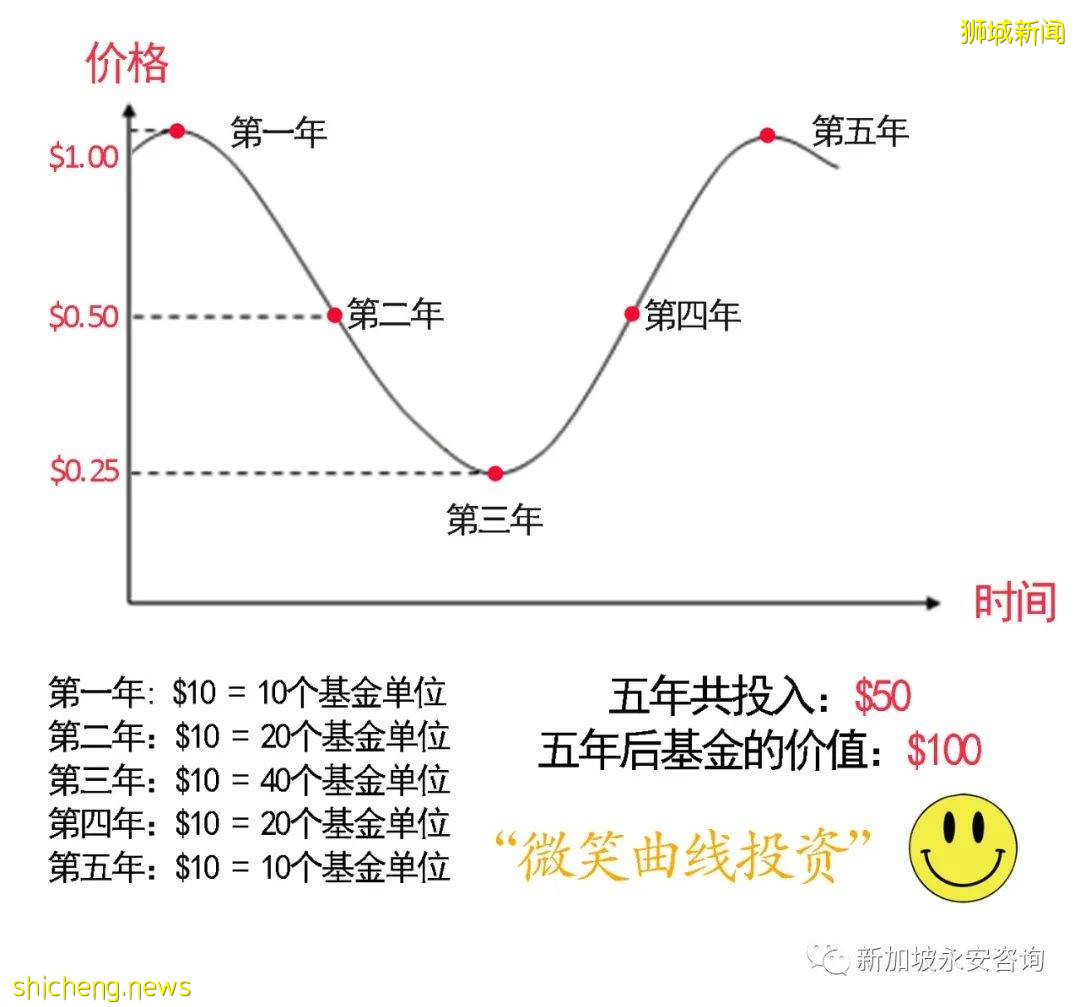 善用公積金投資(實戰篇)