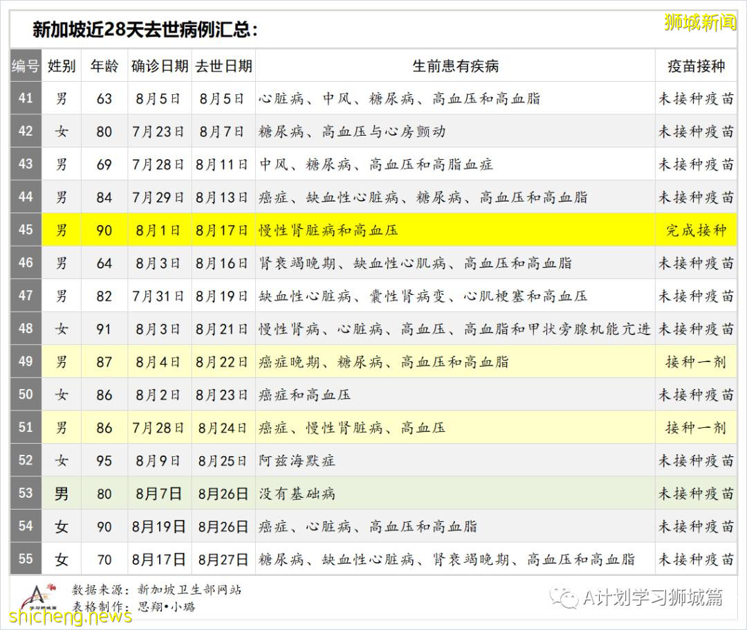 9月2日，新加坡疫情：新增191起，其中本土187起，輸入4起；國大附屬數理中學一名學生確診