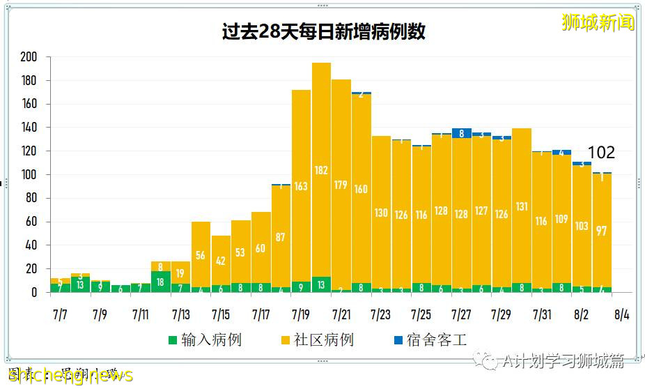 8月4日，新加坡疫情：新增95起，其中本土92起，輸入3起；8月5日至18日所有醫院暫停探訪