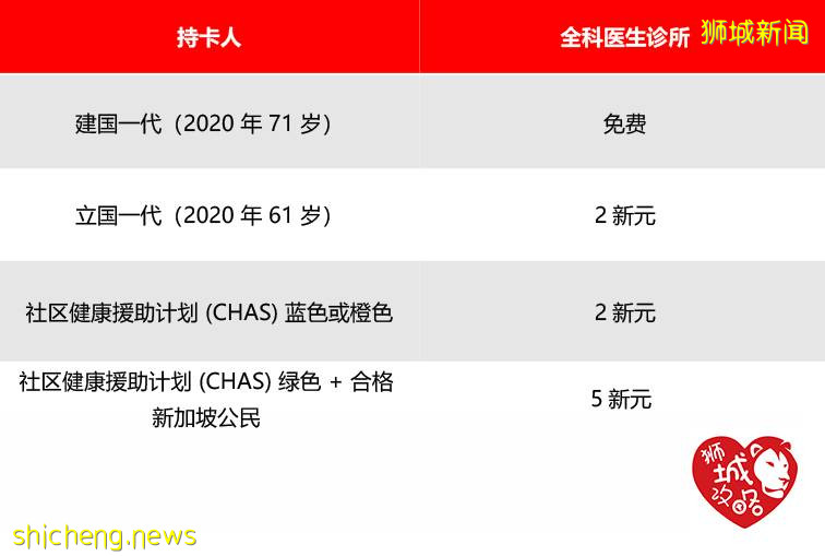 新加坡體檢計劃&標准 值得收藏