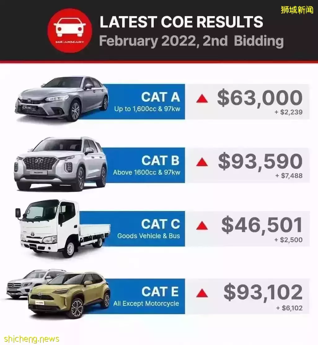 一夜之間!新加坡油價飙漲,有車不敢開!本地物價全面上揚,俄烏沖突影響太大