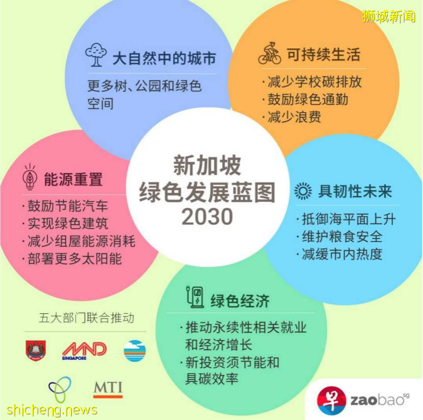 新加坡 爲了實現淨零排放，新加坡是怎麽做的