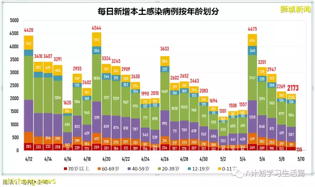 新增4831起，住院病患263人；新加坡每周社区传染率连续三天高于1