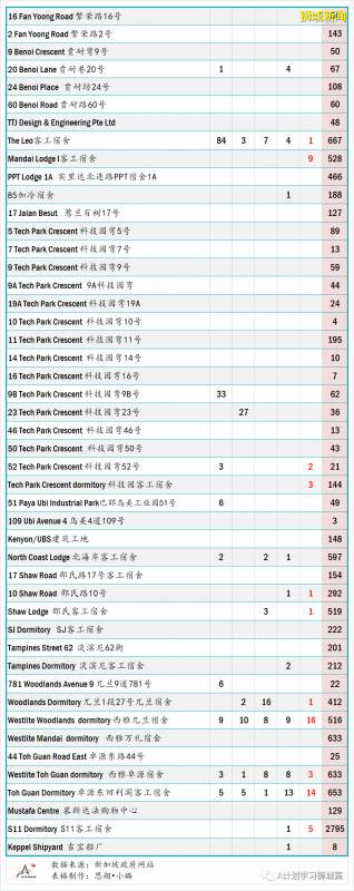 今日疫情【新加坡】：新增病例136起，其中社區病例18起，累計4萬4800起，新增出院348起