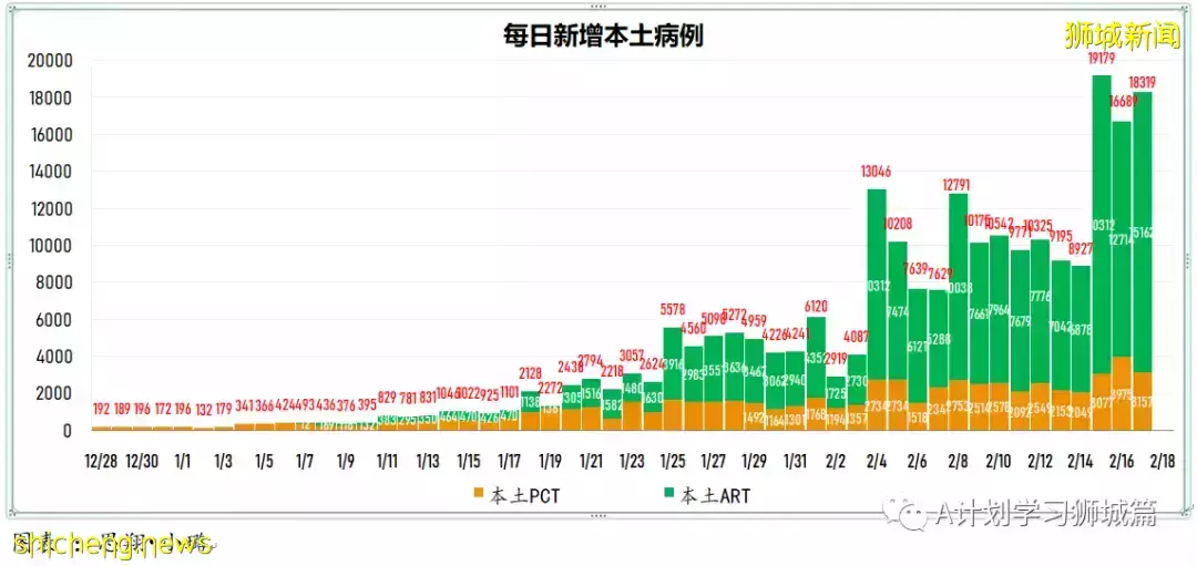 新增18094起,目前住院病患1458人;世衛建議縮短隔離天數,以緩解關鍵服務壓力