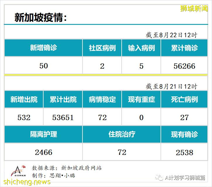 8月22日，新加坡疫情：新增50起，其中社區2起，輸入5起 ；新增出院532起