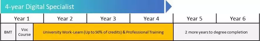 新加坡國防部與 NTU 聯合推出數碼專家工讀培育計劃