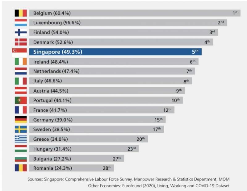 新加坡走了10多萬外國工作者!月薪中位數首次下降,這些崗位正缺人