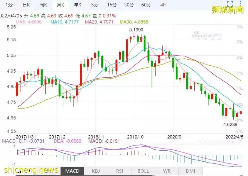 新中汇率持续反弹中！这个月，新币可能再次升值