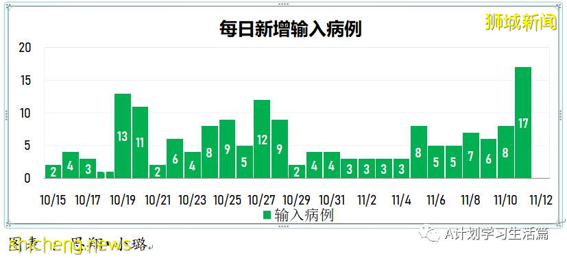 11月11日，新加坡新增2396起，其中社區2243起，宿舍客工136起，輸入17起；8人因冠病並發症去世
