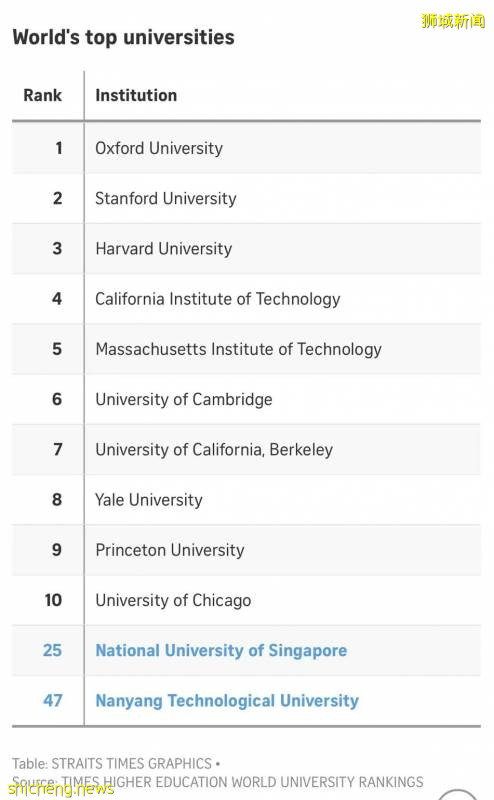 最新排名出爐！清華超過新加坡國大和南大，成爲亞洲第一