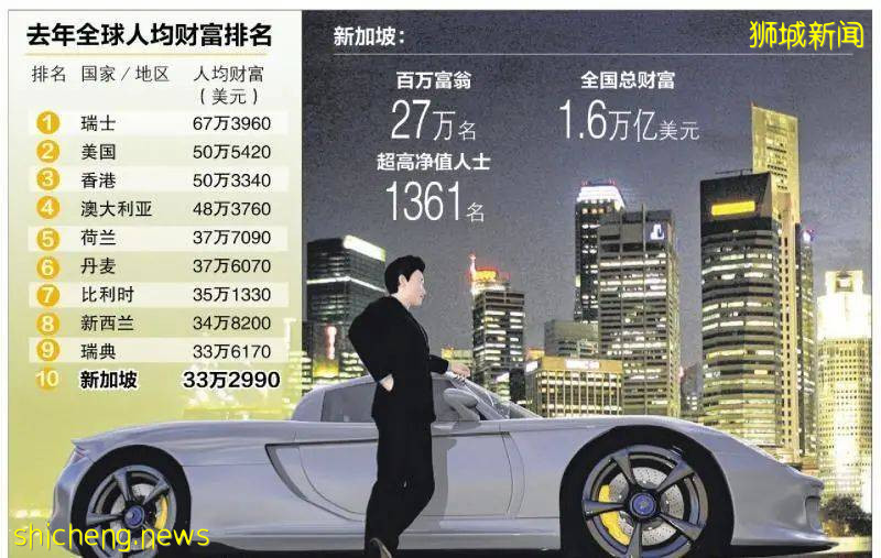 新加坡有多發達? 新加坡約有27萬名百萬富翁,占人口5.5%