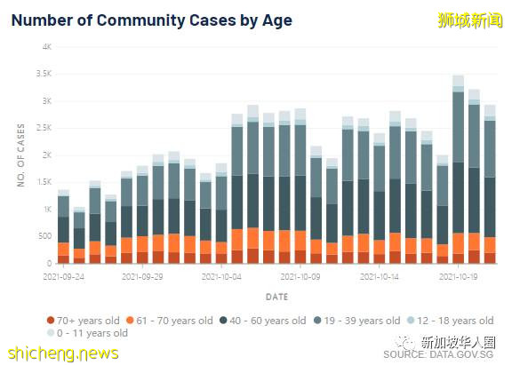 3598例,6人死,新加坡宣布10月26日起全面放寬邊境管制