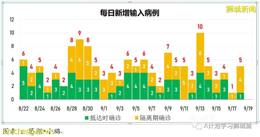 9月19日，新加坡新增1012起，其中本土1009起，輸入3起；ICU重症21人，需要供氧118人