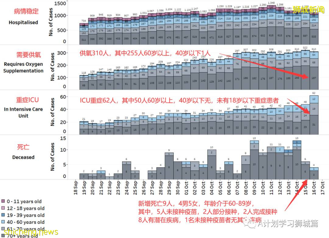 10月16日,新加坡新增3348起,其中社區2688起,宿舍客工656起,輸入4起;9人因冠病並發症逝世