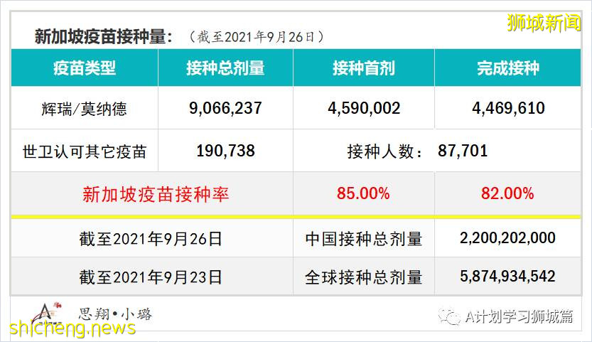 9月27日，新加坡新增1647起，其中本土1642起，輸入5起，再有兩名年長者死于冠病並發症
