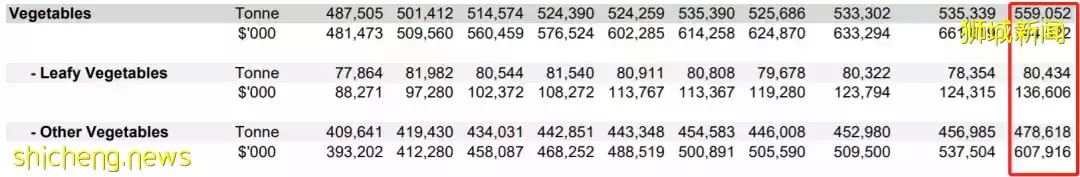 新加坡蔬菜價格暴漲！大馬首例奧密克戎患者，來過坡