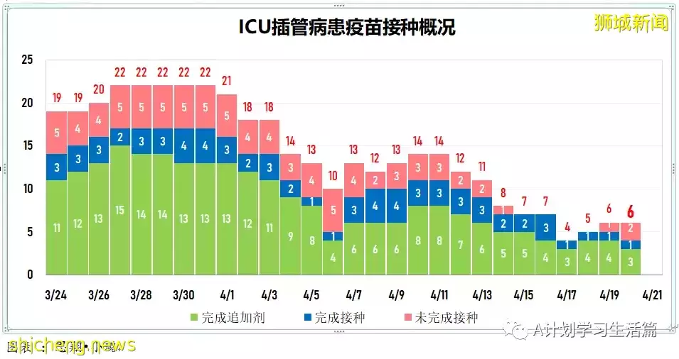 新增繼續下降至3420起，住院共266人；新加坡ICU重症病患僅6人