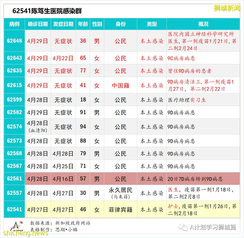 5月1日，新加坡疫情：新增34起，其中社區7起，宿舍客工2起，輸入25起；新加坡進一步收緊社區及邊境管制措施