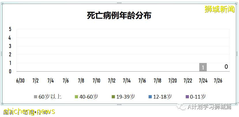 7月28日,新加坡疫情:新增136起,其中本土130起,輸入6起;又有5所小學3所中學出現確診病例