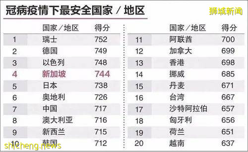 想來新加坡的人有福了!政府官宣將不遺余力吸引人才和投資!