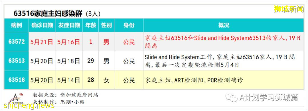 5月23日，新加坡疫情：新增25起，其中社區22起，輸入3起；又有4名學童和兩名理工學院學生確診