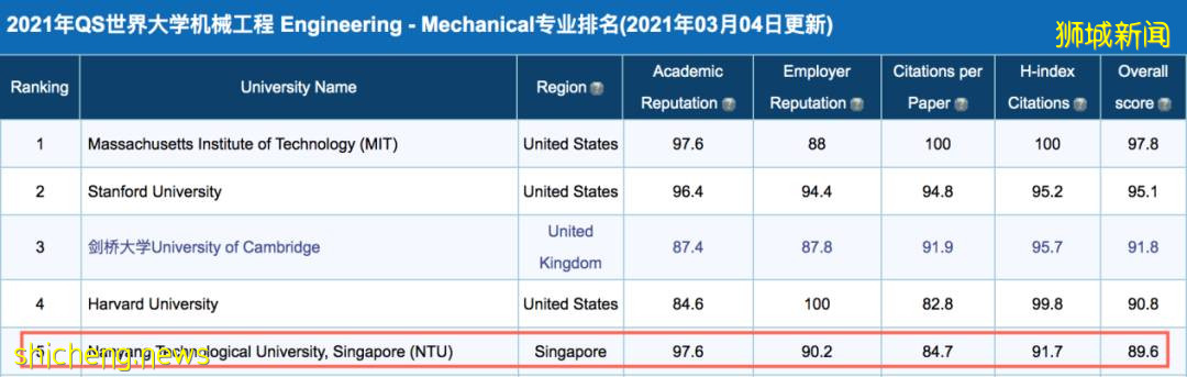 新加坡 在風景如畫的新加坡讀大學，體驗不一樣的魅力