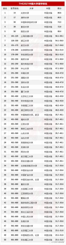 THE2021世界大學學科排名:理學