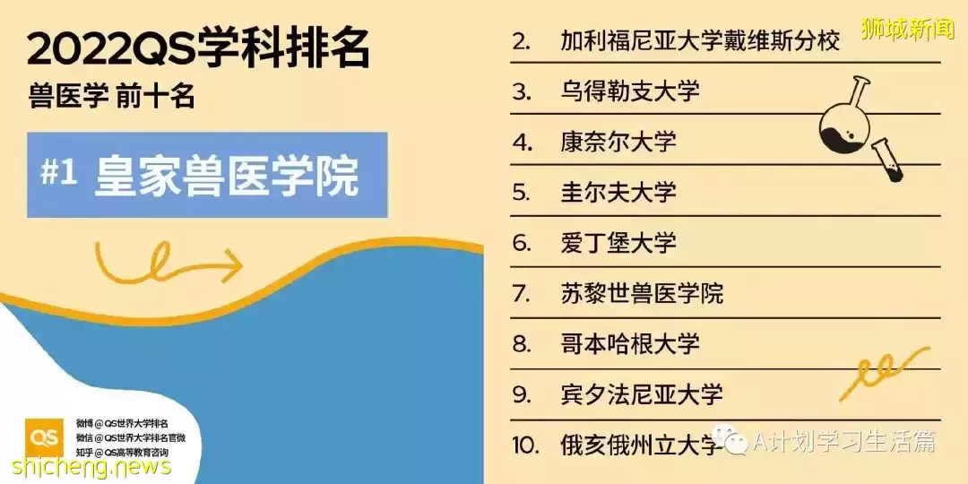 2022QS世界大學五大領域51個學科TOP10排名
