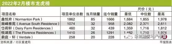 2月私宅销量跌超过20% 近两年最低单月成绩