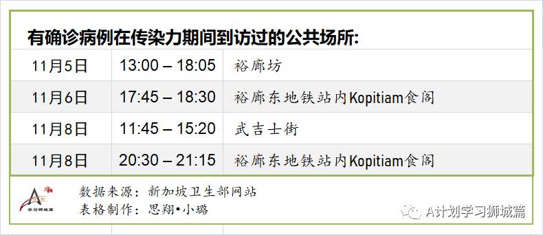 11月20日，新加坡疫情：新增4起，全是境外輸入病例，本地連續十天無本感染