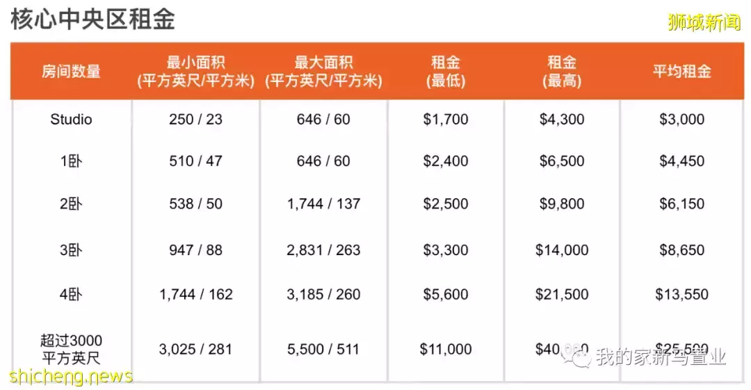 新加坡公寓租房指南: 地点、价格、面积如何选择