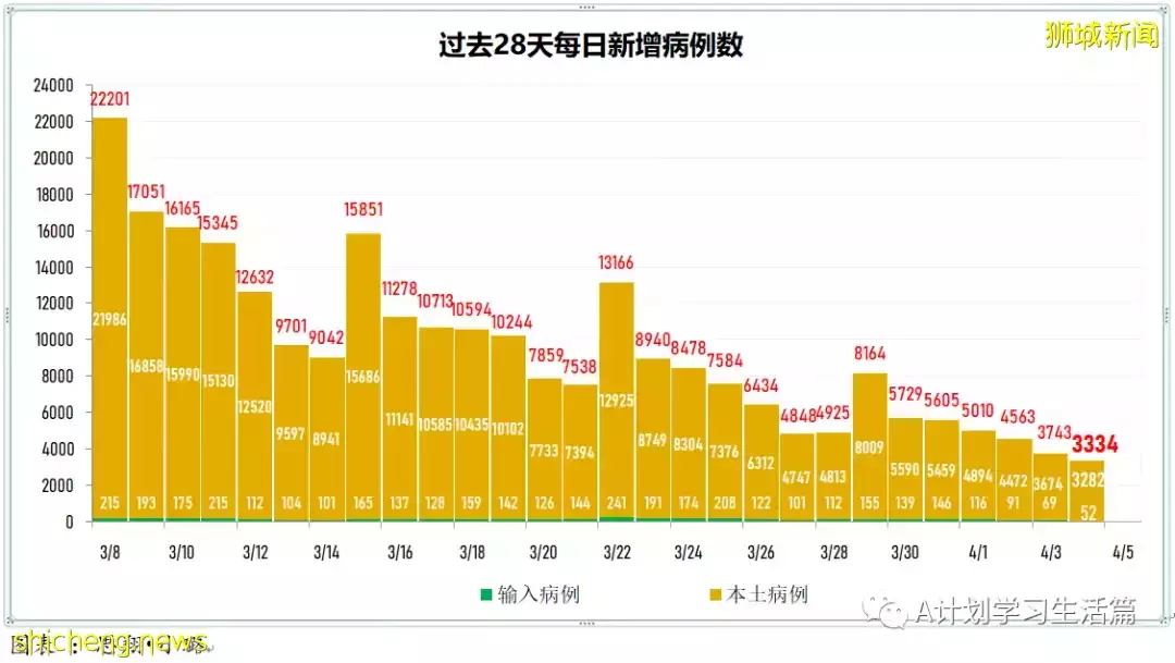 新增6341起，住院病患共518人；目前新加坡尚未發現感染奧密克戎XE重組變種毒株冠病病例