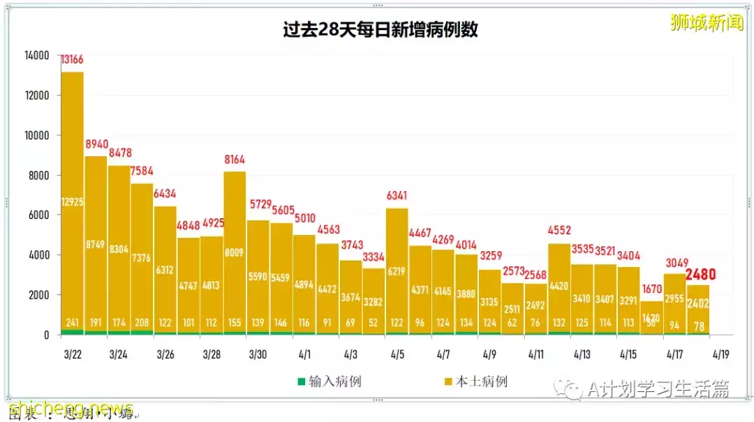 新增4718起，住院病患共278人；新加坡批准使用第二款冠病口服藥Lagevrio