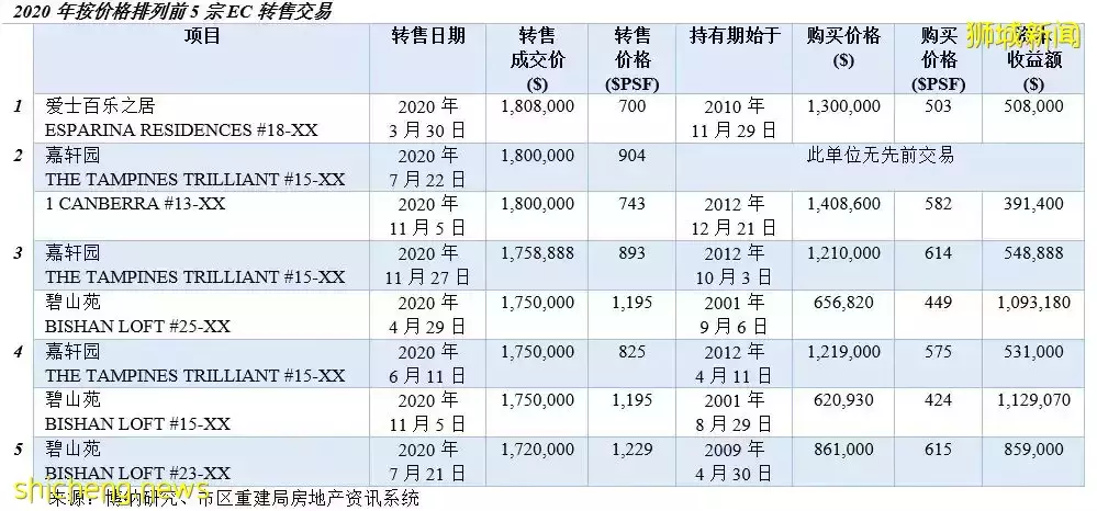 【新加坡房地産】買 “EC” 到底值不值
