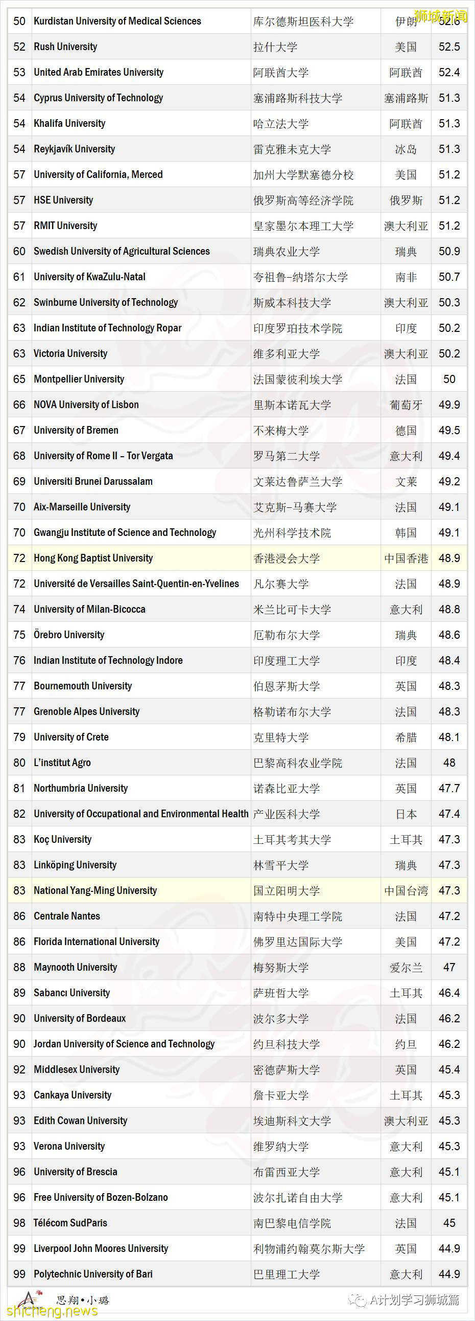 《泰晤士高等教育特輯》:2021年全球年輕大學排名