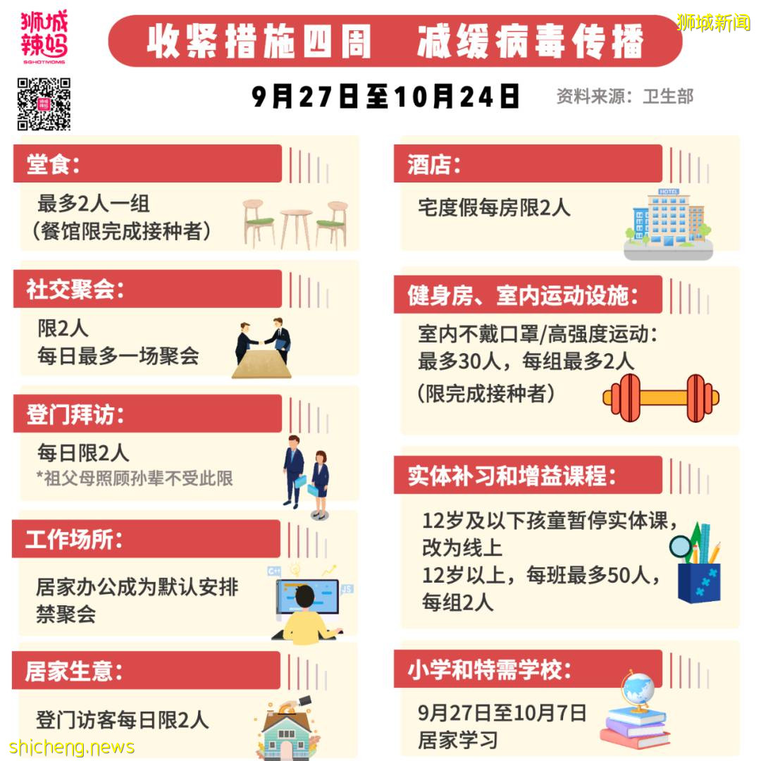 暴增近2000！12歲以下97人！幼兒園收緊防疫措施，PSLE考試新安排