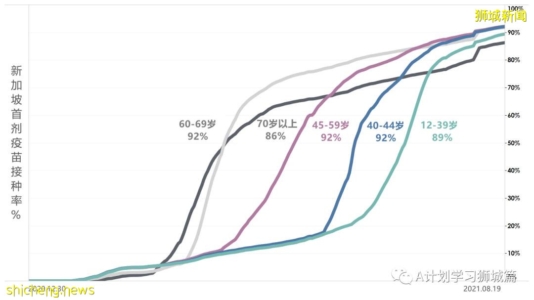 8月21日，新加坡疫情：新增37起，其中本土32起，輸入5起；連續第19天維持在雙位數