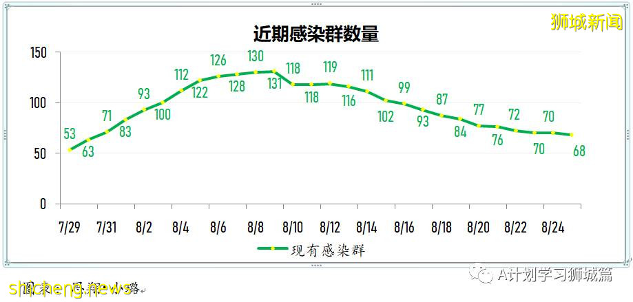 8月26日，新加坡疫情：新增116起，其中本土112起，輸入4起；兩名有基礎病的年長者去世