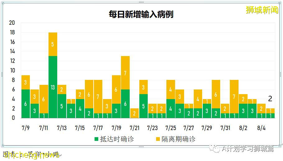 8月6日，新加坡疫情：新增97起，其中本土93起，輸入4起；本地又有四所小學有學生確診冠病