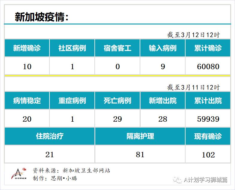 3月12日,新加坡疫情:新增10起,其中社區1起,輸入9起